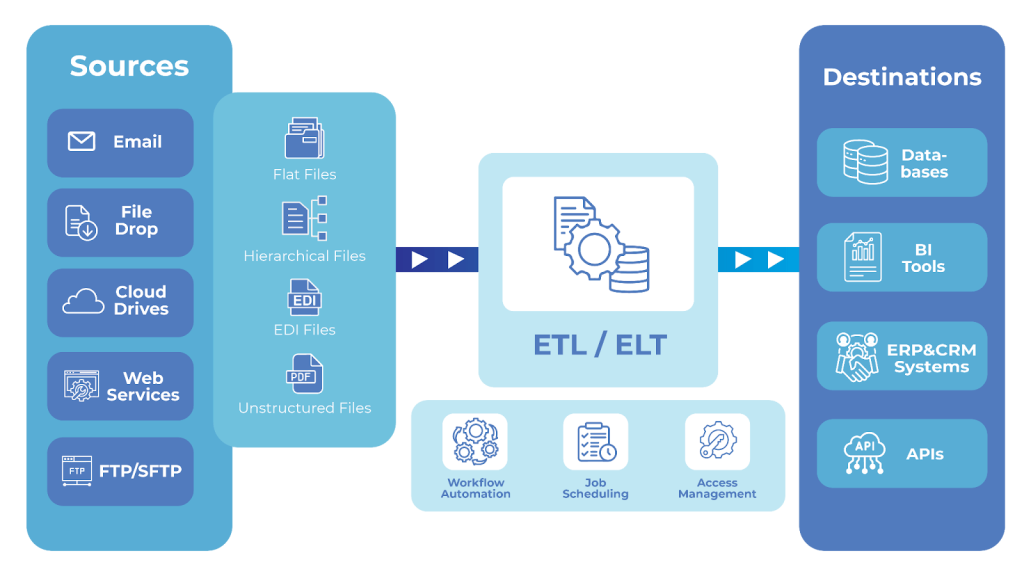 Data Integration Solutions for Seamless Connectivity - Primalcom