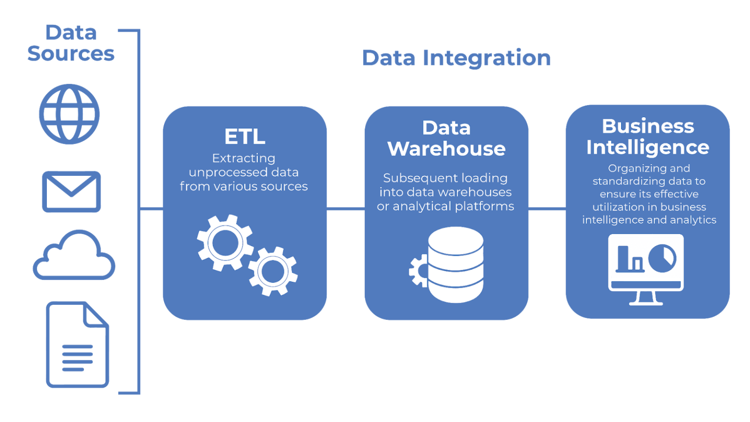 Data Integration Solutions for Seamless Connectivity - Primalcom