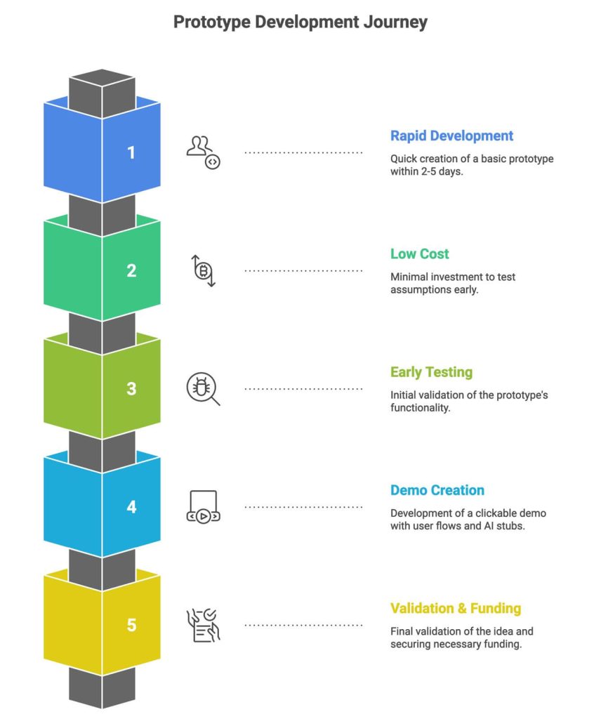 Validation Prototype The Fastest, Most Affordable Prototyping Software Development Solution ...